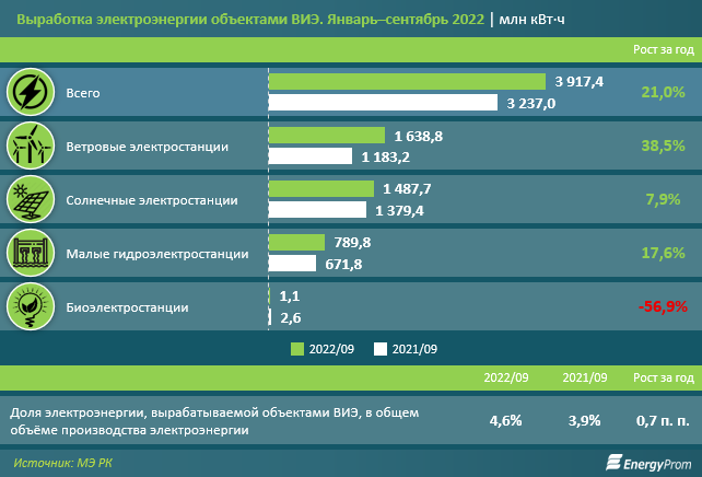 Выработка электроэнергии ВИЭ выросла сразу на 21% за год 1726422 - Kapital.kz 