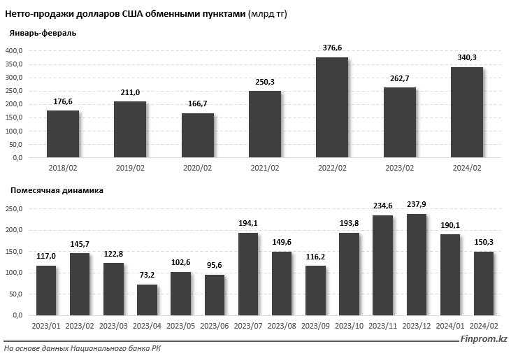 «Чистые» продажи долларов в Шымкенте за год выросли почти на 48% 2883884 — Kapital.kz 