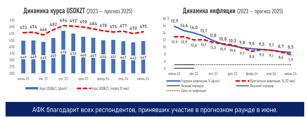 Снижение цен на нефть может оказать давление на тенге и темпы роста ВВП 3077224 — Kapital.kz 