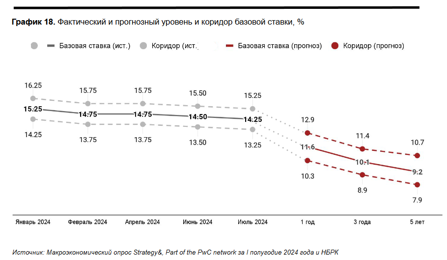 Какой курс тенге, инфляцию и базовую ставку ожидают эксперты 3256304 - Kapital.kz 