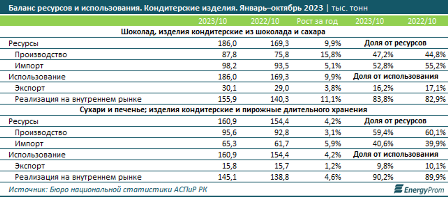 Кондитерские изделия подорожали на 12%, выпечка — на 14%  2693158 — Kapital.kz 