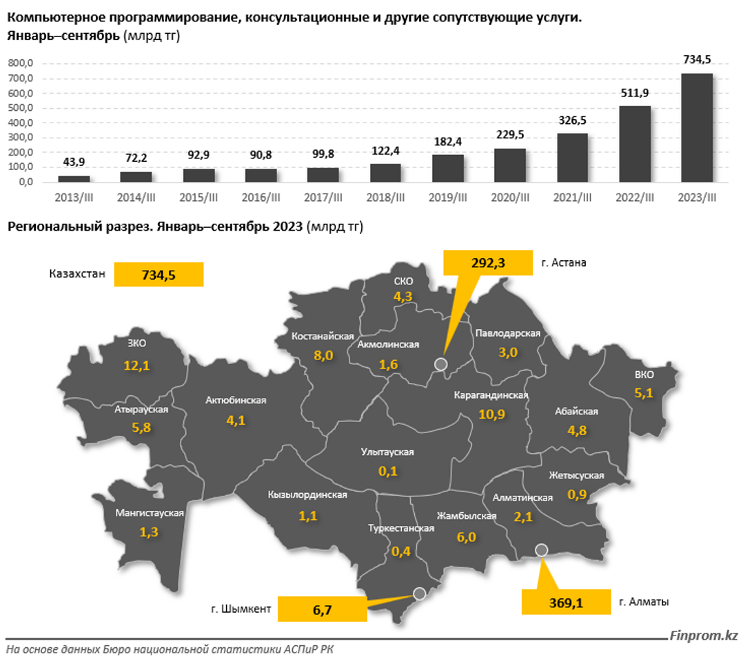 Зарплаты айтишников в 2,3 раза выше, чем в среднем по Казахстану 2692090 — Kapital.kz 