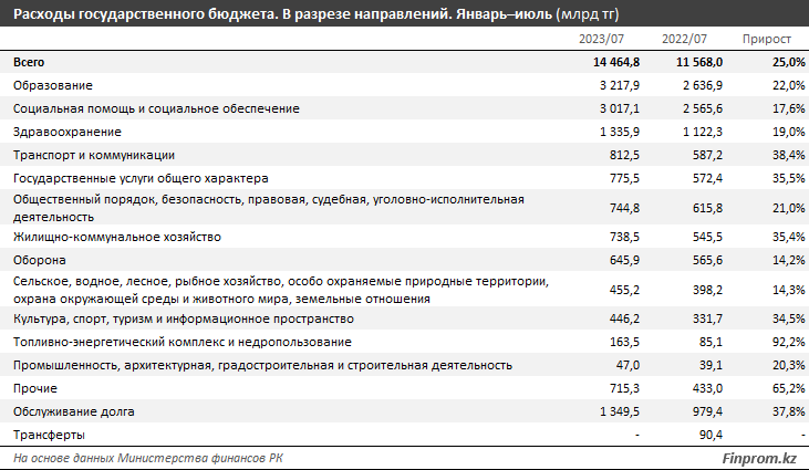 Доходы госбюджета выросли на 12% за год, расходы — на 25% 2437063 — Kapital.kz 