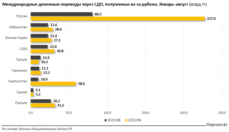 Через международные системы переводов отправляют все меньше денег 2471212 — Kapital.kz 