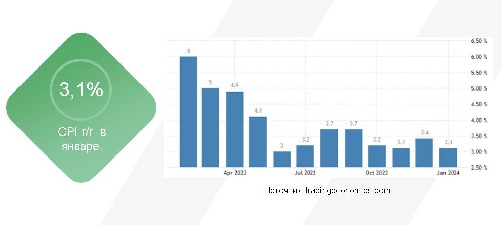 Январский эффект: инфляция в США превысила прогнозы экспертов 2776451 — Kapital.kz 