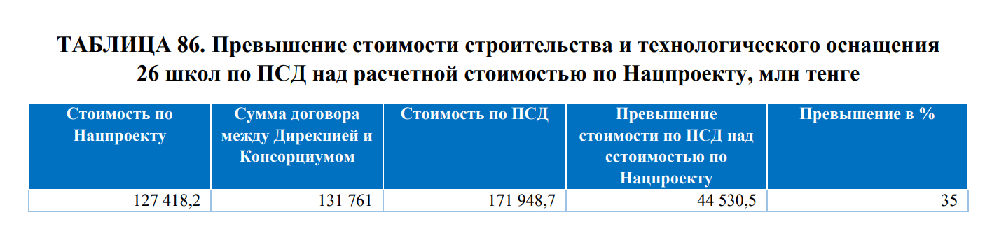 Высшая аудиторская палата: Нацпроекты не выполняют свою основную роль 3237007 — Kapital.kz 