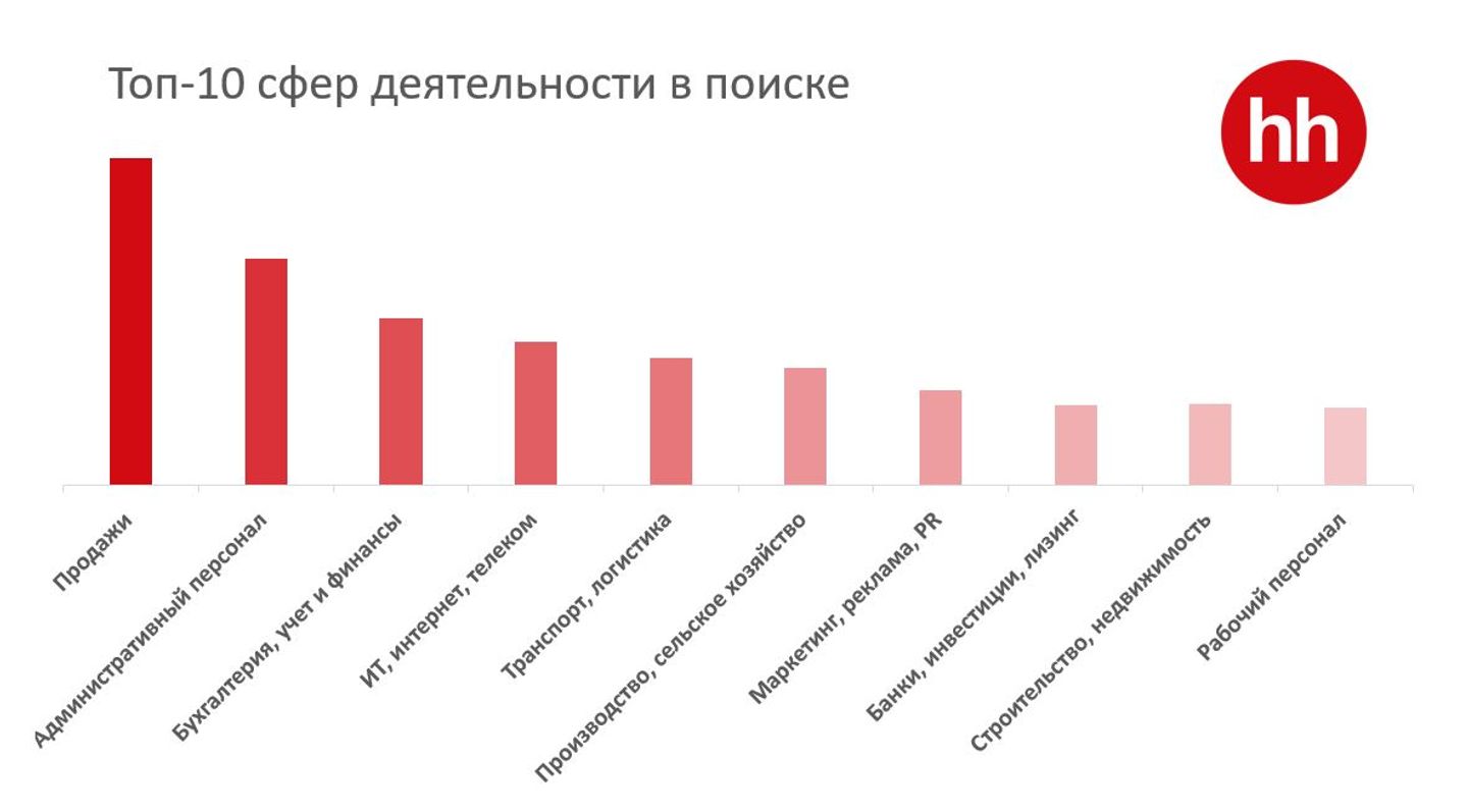 Какие вакансии чаще всего искали казахстанцы в 2021 году – Костанай-Агро