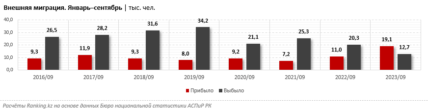 Какие специалисты приезжают в РК и какие эмигрируют из страны? 2592580 — Kapital.kz 