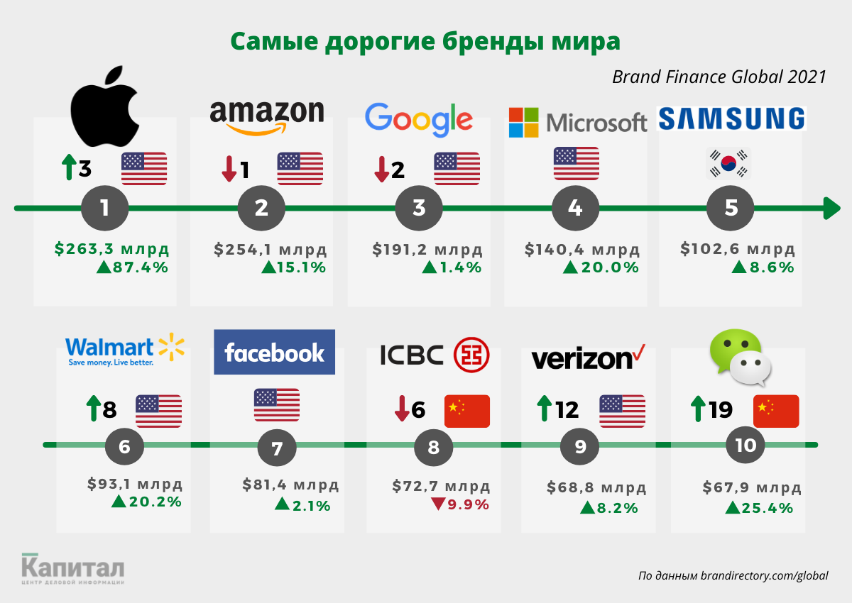 Самые дорогие бренды 2023. Дорогие бренды. Brand Finance Global 500. Самый дорогой бренд в мире. Дорогой бренд делмющий микимакмов