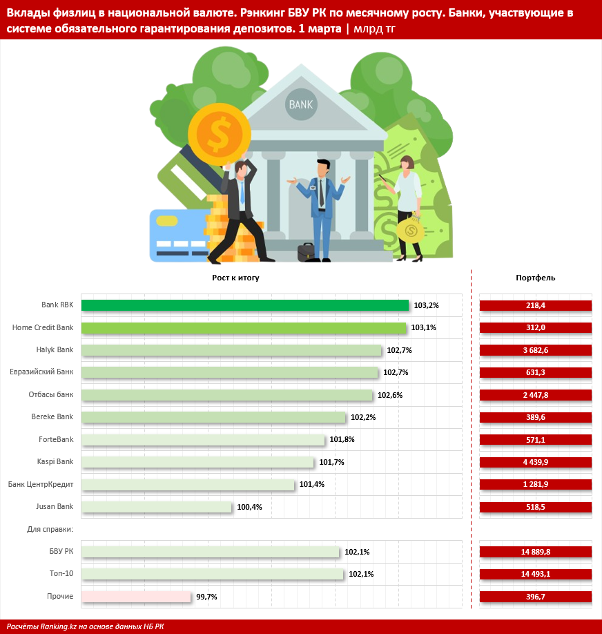 Какие банки выбирают клиенты для размещения депозитов 2942441 — Kapital.kz 