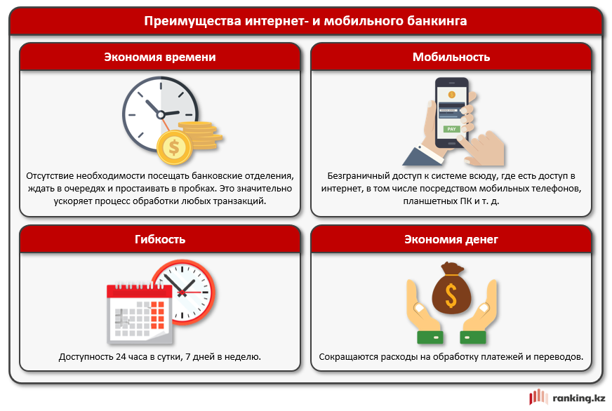 В РК через цифровой банкинг ежедневно проводят более 15 млн операций 2133140 — Kapital.kz 