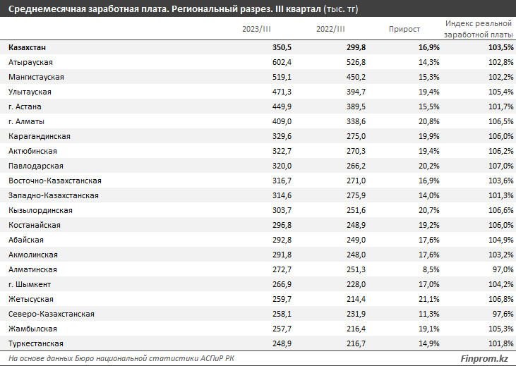 На сколько выросли зарплаты казахстанцев за год  2569582 — Kapital.kz 