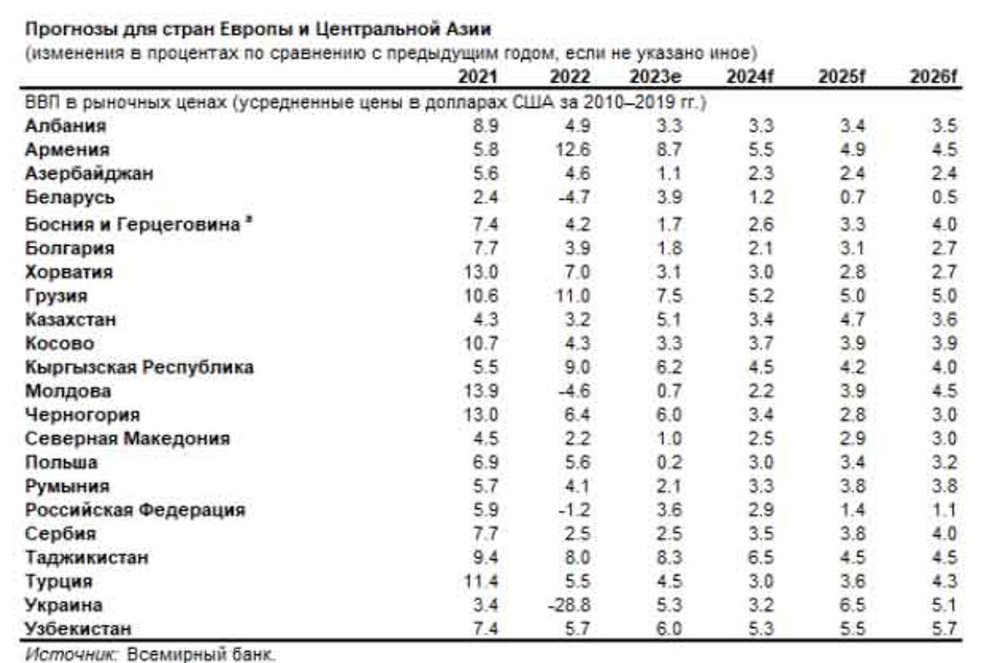 Впервые за последние три года темпы роста мировой экономики стабилизируются 3079919 — Kapital.kz 