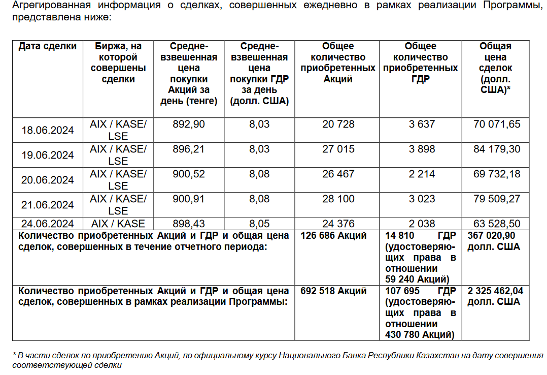 Эйр Астана выкупила свои акции и ГДР на $2,3 млн   3113346 — Kapital.kz 