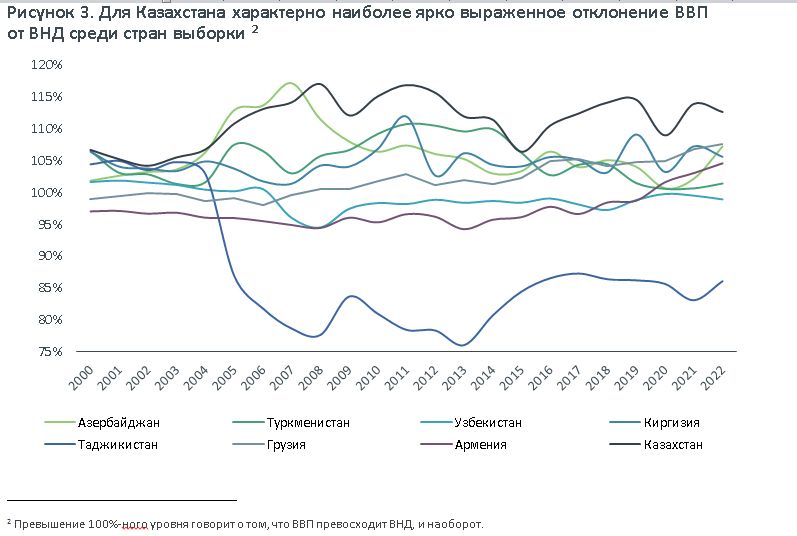 ВНД Казахстана рекордно уступает ВВП страны — АКРА 3142435 — Kapital.kz 