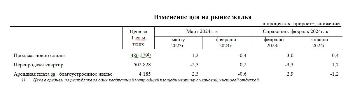 За год цены на вторичное жилье снизились на 2,3% 2899067 — Kapital.kz 