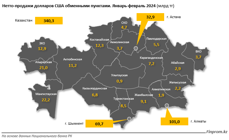 «Чистые» продажи долларов в Шымкенте за год выросли почти на 48% 2883887 — Kapital.kz 