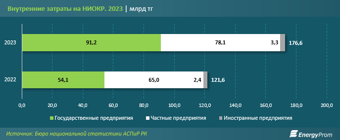 Затраты на науку в Казахстане выросли на 42%  2919319 — Kapital.kz 