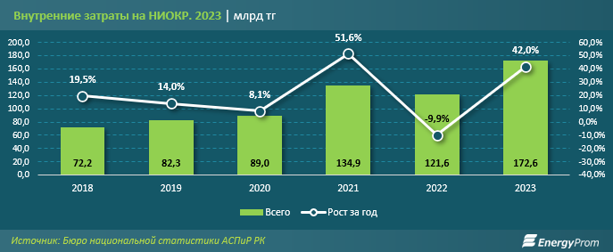 Затраты на науку в Казахстане выросли на 42%  2919315 — Kapital.kz 