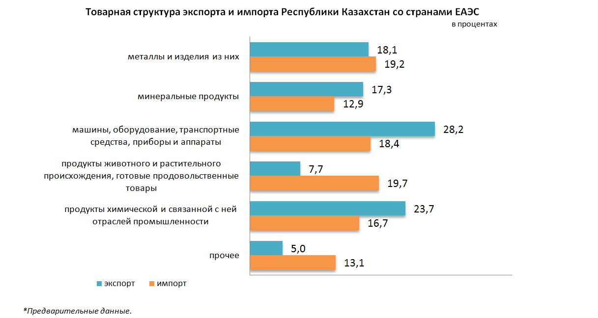 Товарооборот Казахстана со странами ЕАЭС составил $18,5 млрд 2486221 — Kapital.kz 