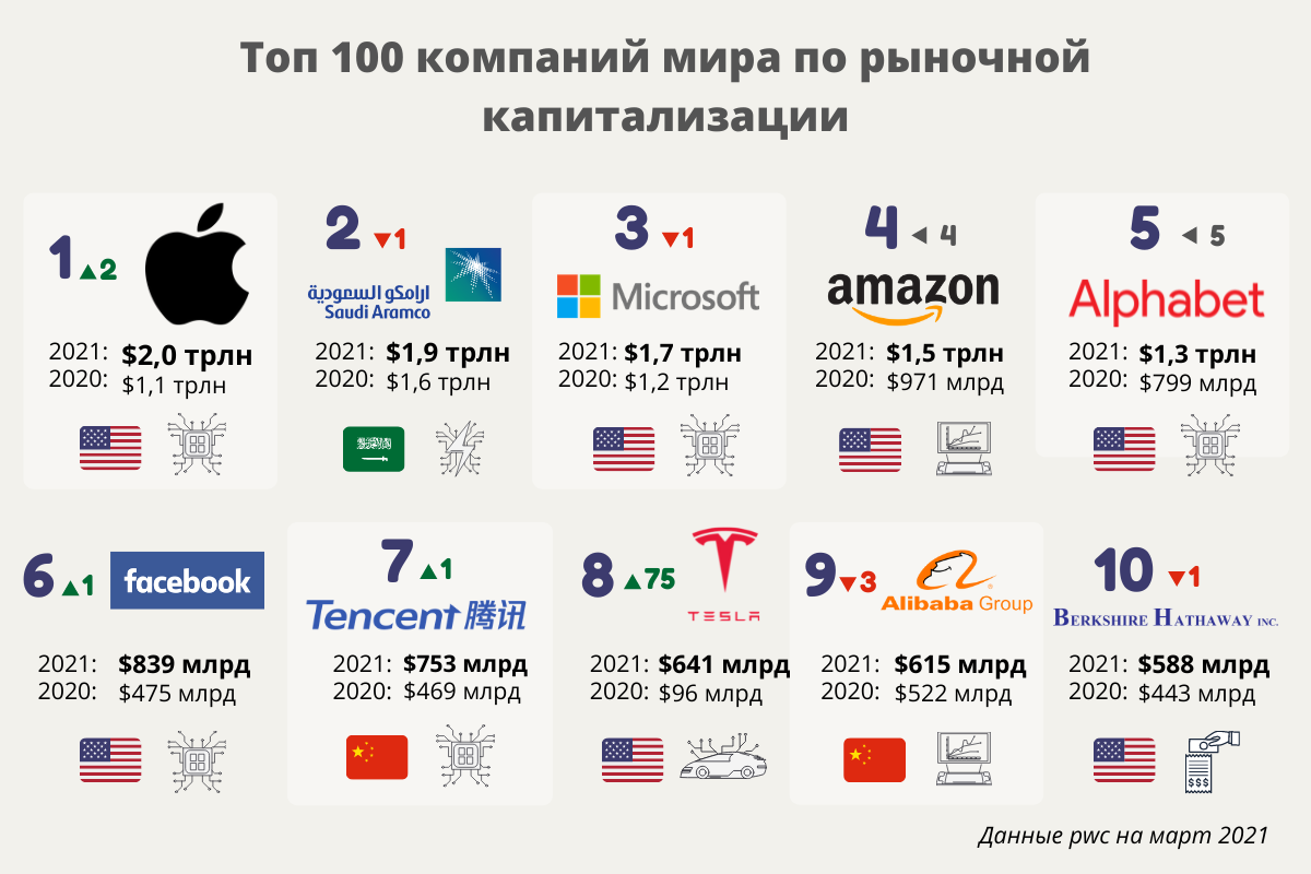 Самые дорогие компании по капитализации