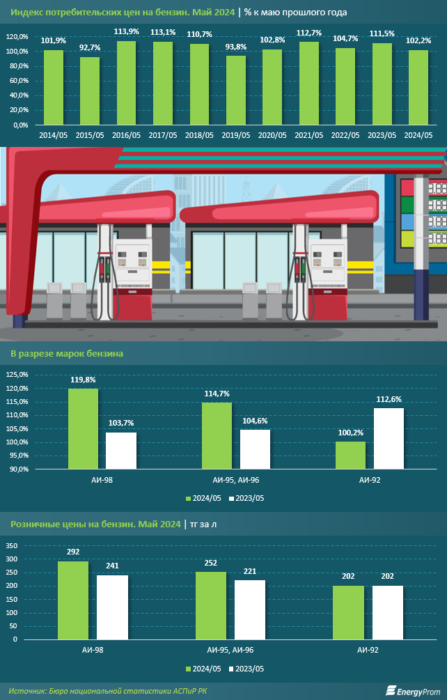 В Казахстане сократилось производство бензина   3142883 — Kapital.kz 