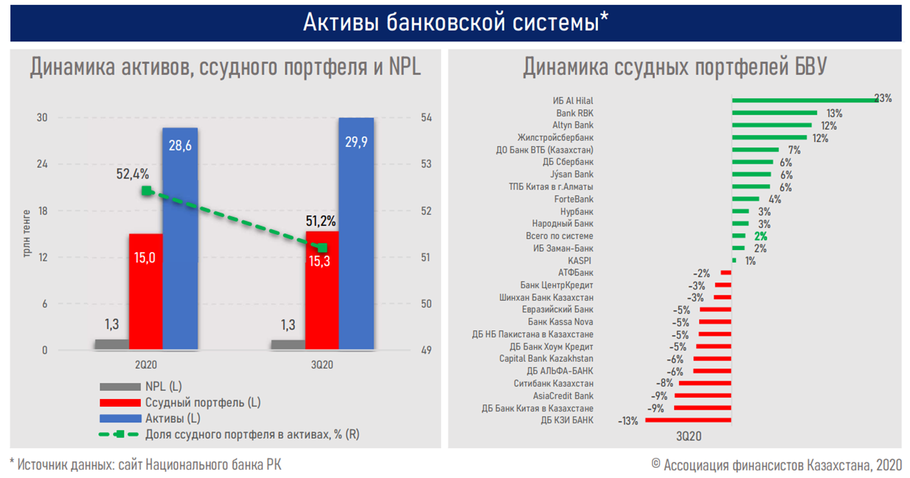 Динамика 2020. Динамика капитала банковского сектора 2021. Динамика активов банковского сектора. Банковский сектор рост. Тренды в банковском секторе.