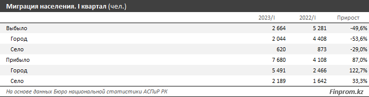В рейтинге по силе паспорта Казахстан занял 53-е место из 97 2223213 - Kapital.kz 