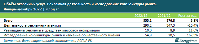 Услуги рекламы и маркетинга сократились на 15% за год 2125296 — Kapital.kz 