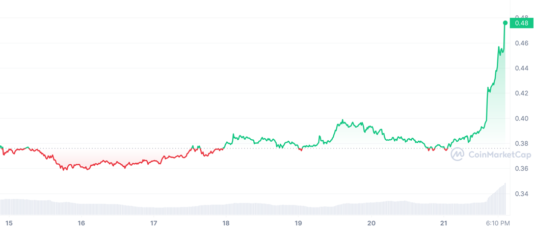 График 5. Стоимость Ripple (XRP) за неделю c 15 по 22 марта 2023 года — Kapital.kz 