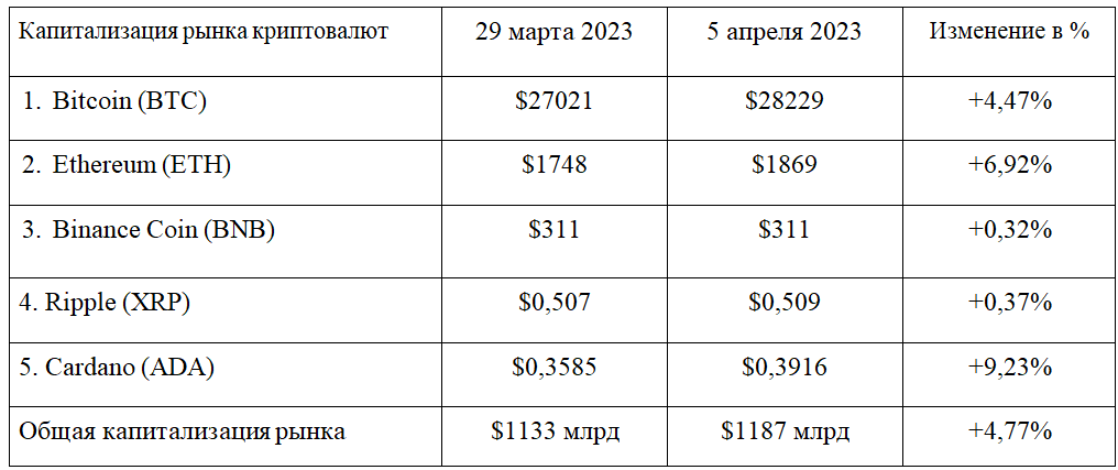 Криптоустойчивость? Цифровые активы растут несмотря на фейки 2004130 — Kapital.kz 