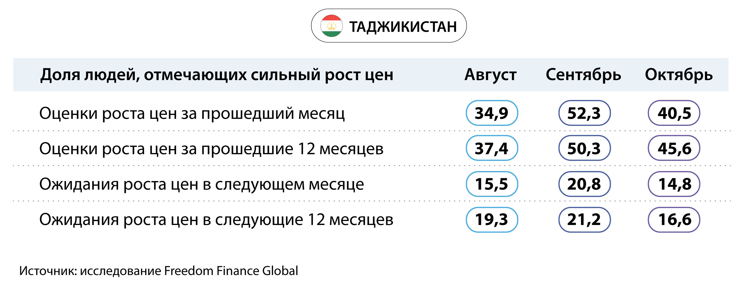 Инфляционные ожидания жителей стран Центральной Азии снизились 2564305 — Kapital.kz 