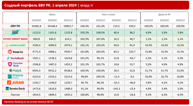 Какие банки в Казахстане лидируют по росту ссудного портфеля? 3018023 — Kapital.kz 