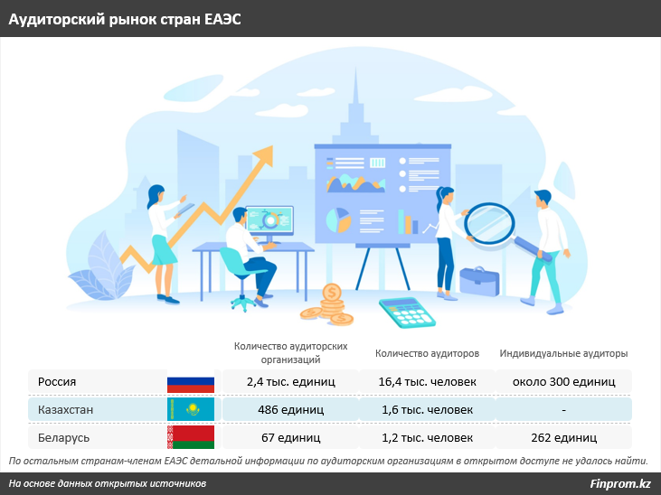 Сколько аудиторских организаций работает в странах ЕАЭС? 2512216 — Kapital.kz 