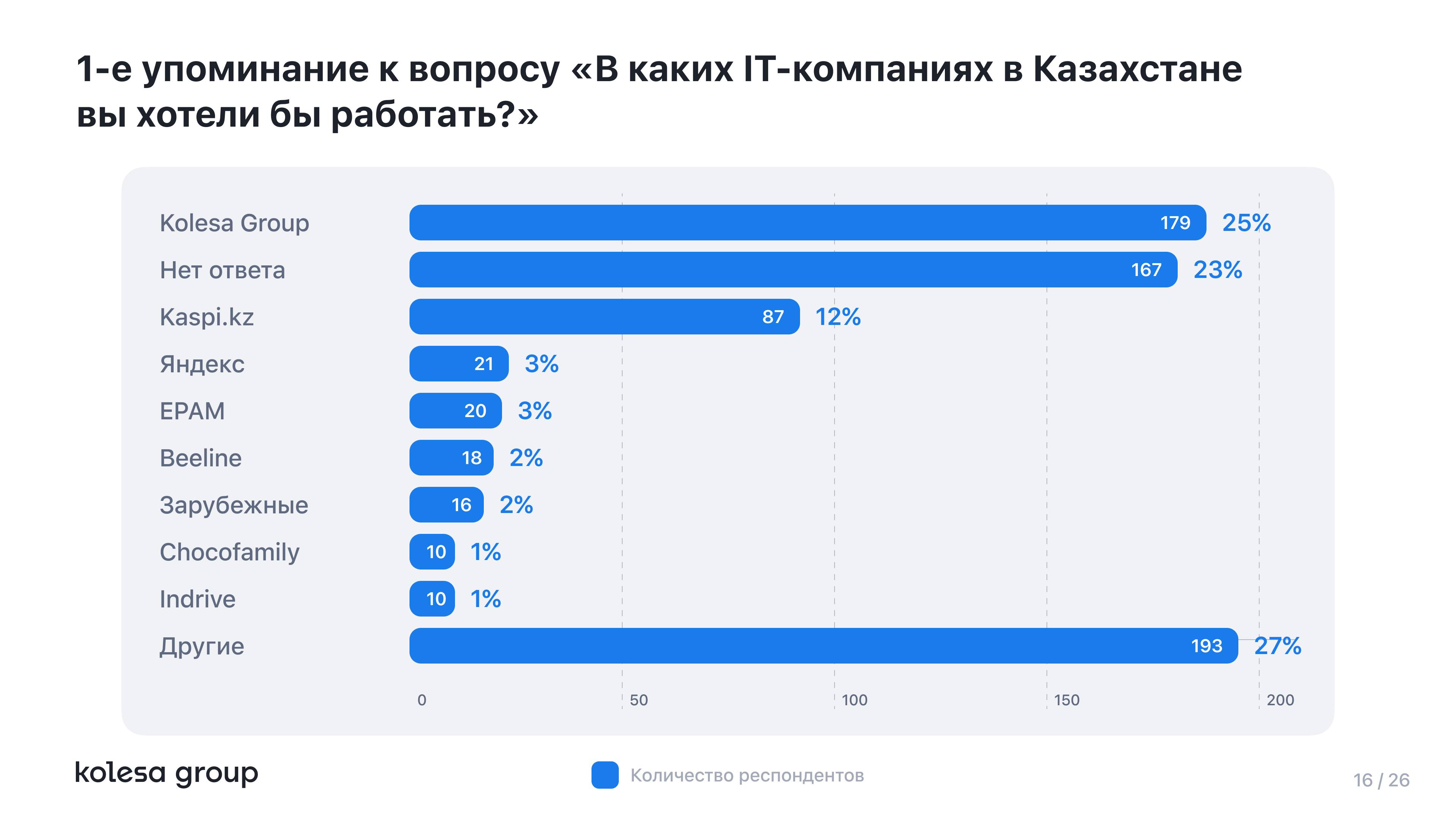 Kolesa Group возглавляет список самых популярных IT-брендов в Казахстане 3083519 — Kapital.kz 