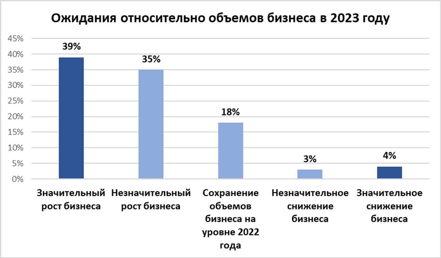 Роста своего бизнеса ожидают 39% опрошенных предпринимателей 1970654 — Kapital.kz 