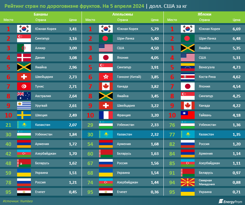 Цены на фрукты в Казахстане - одни из самых высоких в СНГ 2903038 - Kapital.kz 