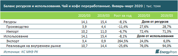 Чай оптом от производителей и поставщиков в Казахстане