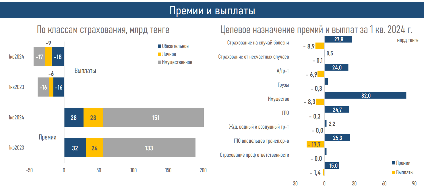 Обзор рынка общего страхования за первый квартал 3044272 — Kapital.kz 