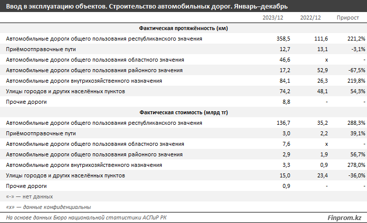 Инвестиции в строительство дорог в Казахстане выросли на 64% 2819782 — Kapital.kz 