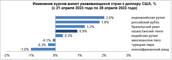 Среди валют развивающихся стран ослабли лира и ранд 2071715 — Kapital.kz 