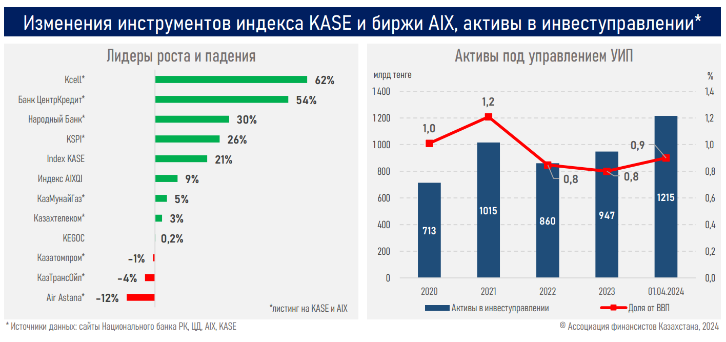 Капитализация фондового рынка выросла до 31 трлн тенге 2923540 — Kapital.kz 