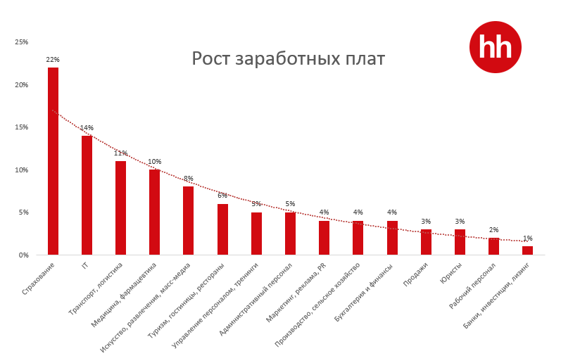 Зарплата будет расти. Динамика зарплаты в отрасли ИТ. Динамика зарплаты в отрасли ИТ по годам действия стратегии. Зарплата логиста в Москве 2024.