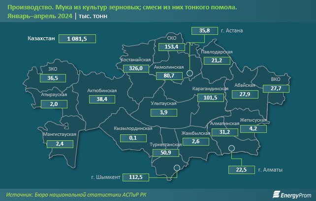 За первый квартал Казахстан экспортировал муки на $131,7 млн 3087931 — Kapital.kz 