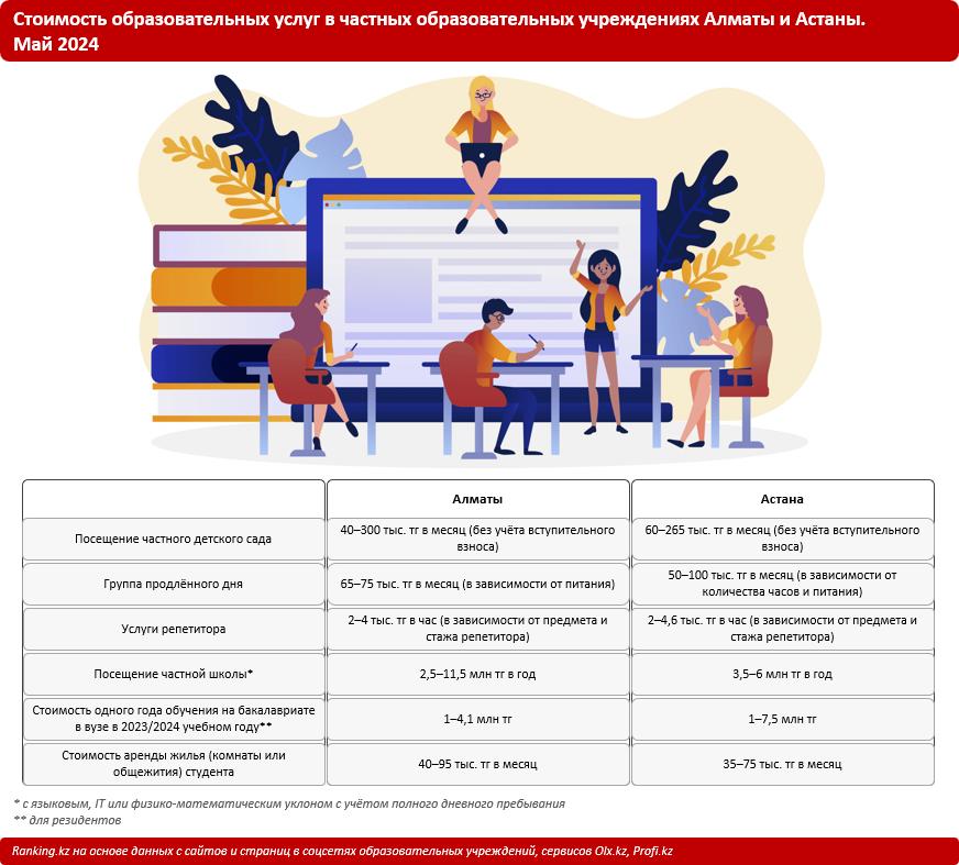 Цены на детские сады в Казахстане не уступают обучению в вузах  2988328 — Kapital.kz 