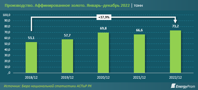 Сколько аффинированного золотапроизвели в Казахстане 1957285 — Kapital.kz 