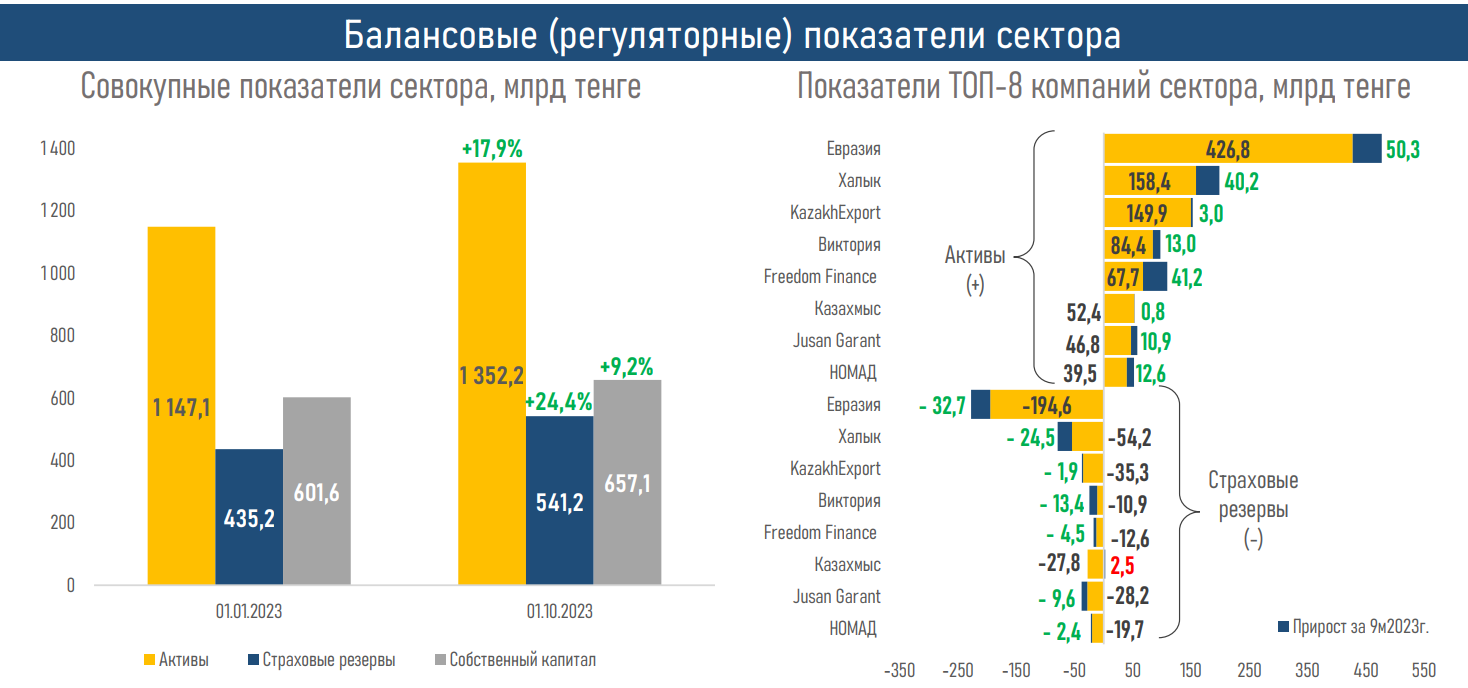 Что стало драйвером роста рентабельности рынка общего страхования  2586279 — Kapital.kz 