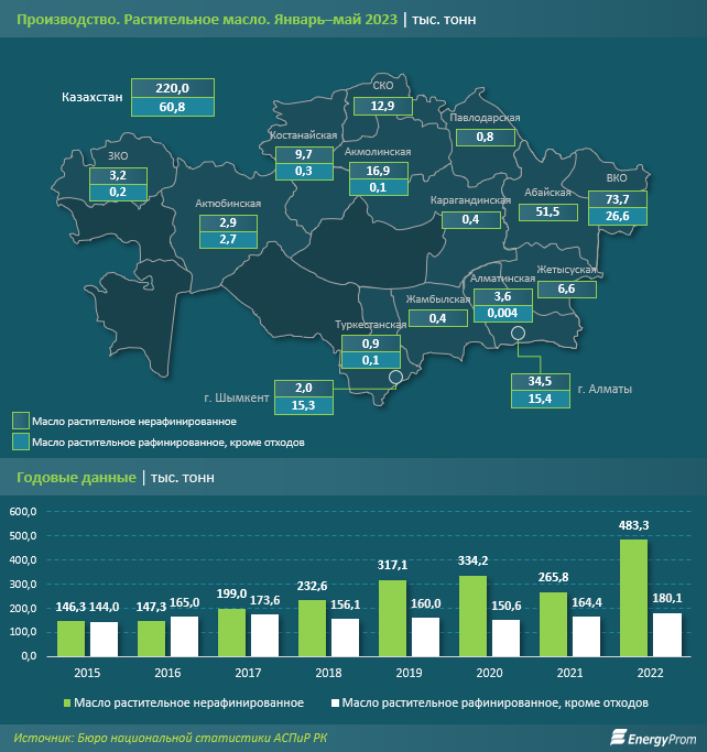 За январь–май в РК произвели 280,8 тысячи тонн растительного масла 2258362 — Kapital.kz 