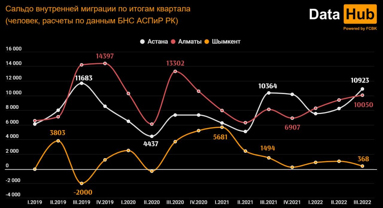 Алматы лидирует по притоку внутренних мигрантов - новости Kapital.kz