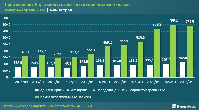 За год цены на минеральную воду в Казахстане выросли на 16,5% 3078694 — Kapital.kz 